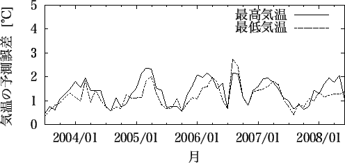 \includegraphics[width=110mm]{naha_temp_month.eps}