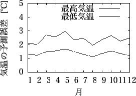 \includegraphics[width=65mm]{tokyo_temp.eps}