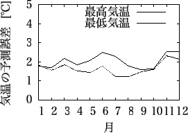 \includegraphics[width=65mm]{wakkanai_temp.eps}