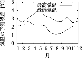 \includegraphics[width=65mm]{karuizawa_temp.eps}