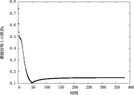 \includegraphics[scale=1.0]{fig/sin/used_ck10s_elete_gene/gnu1-42_gosa.eps}