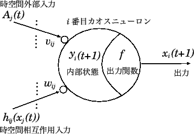 \includegraphics[scale=0.7]{fig/chaos_neuron.eps}