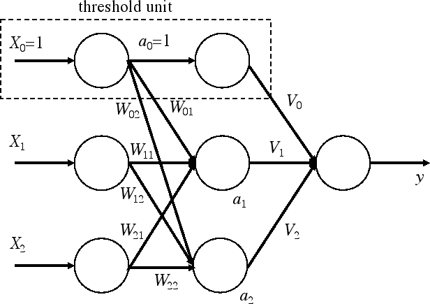 \includegraphics[scale=1.0]{simpleperceptron.eps}