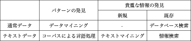 \scalebox{0.9}{
\begin {tabular}{\vert c\vert c\vert c\vert c\vert}
\hline
& ...
...処理 & テキストマイニング & 情報検索 \\ \hline
\end {tabular}
}