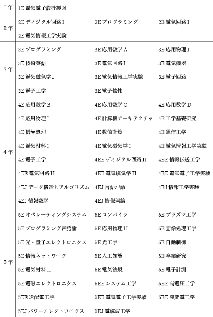 \scalebox{0.9}{
\begingroup
\renewedcommand{arraystretch}{1.3}
\begin {tabula...
...トロニクス & 5EJ電磁波工学 & \\
\hline
\end {tabular}
\endgroup
}