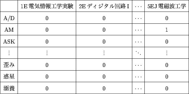 \scalebox{1.0}{
\begin {tabular}{\vert c\vert c\vert c\vert c\vert c\vert}
\hl...
...ots$\ & 0 \\ \hline
涵養 & 0 & 0 & $\cdots$\ & 0 \\ \hline
\end {tabular}
}