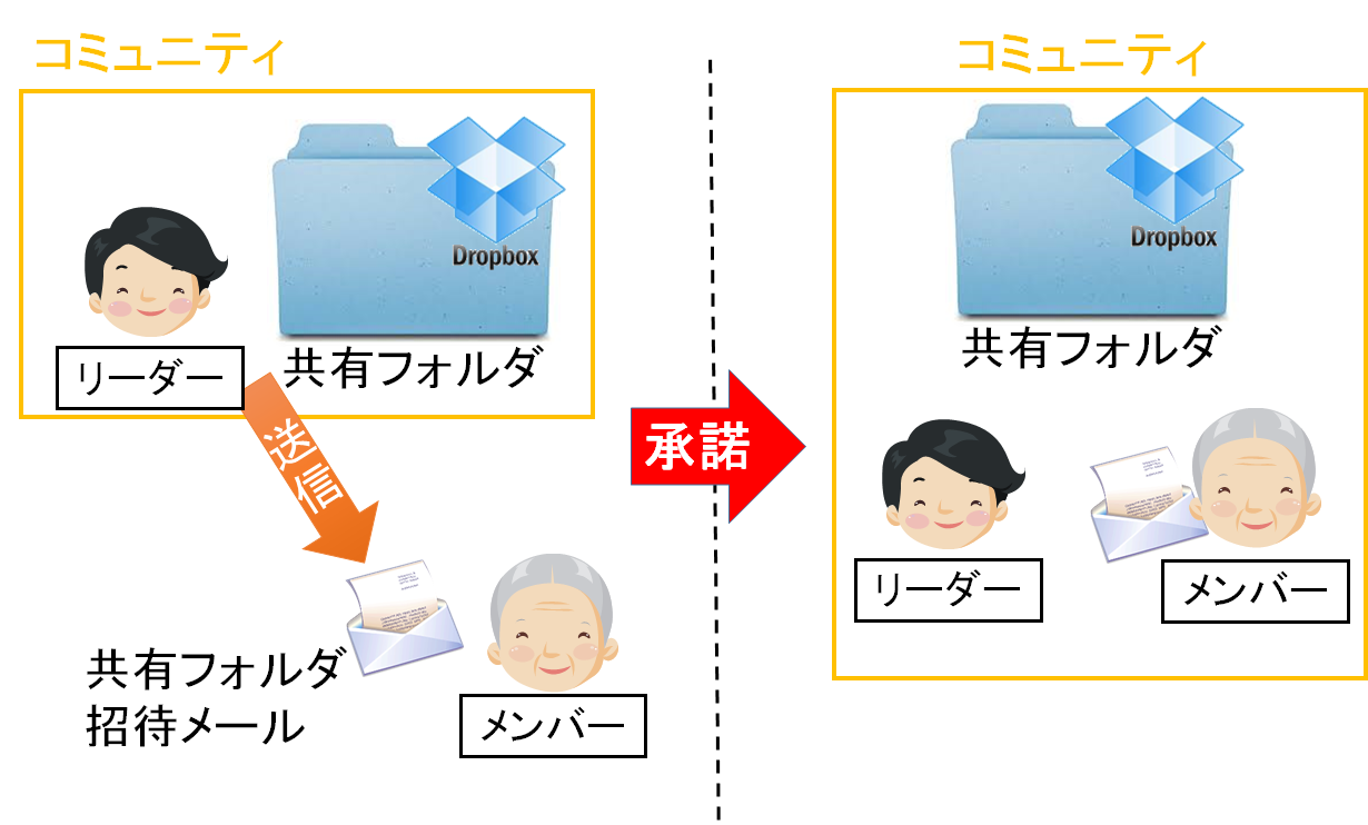 共有フォルダの登録手順