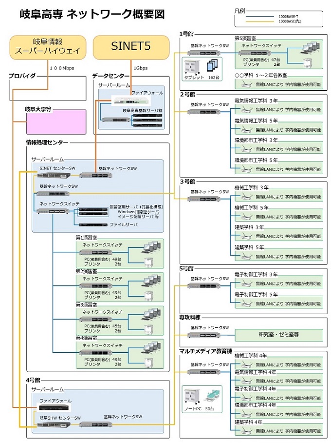 岐阜高専ネットワーク概要図