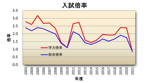 入試倍率
