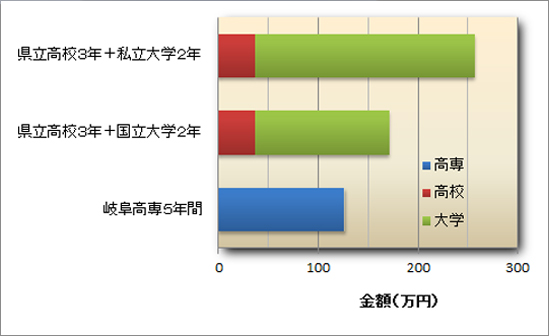 岐阜工業高等専門学校の学費